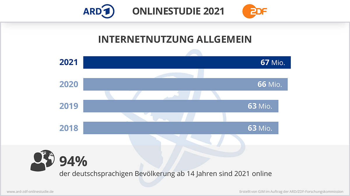 Grafik der ARD und ZDF über die allgemeine Internetnutzung 2021 in Deutschland