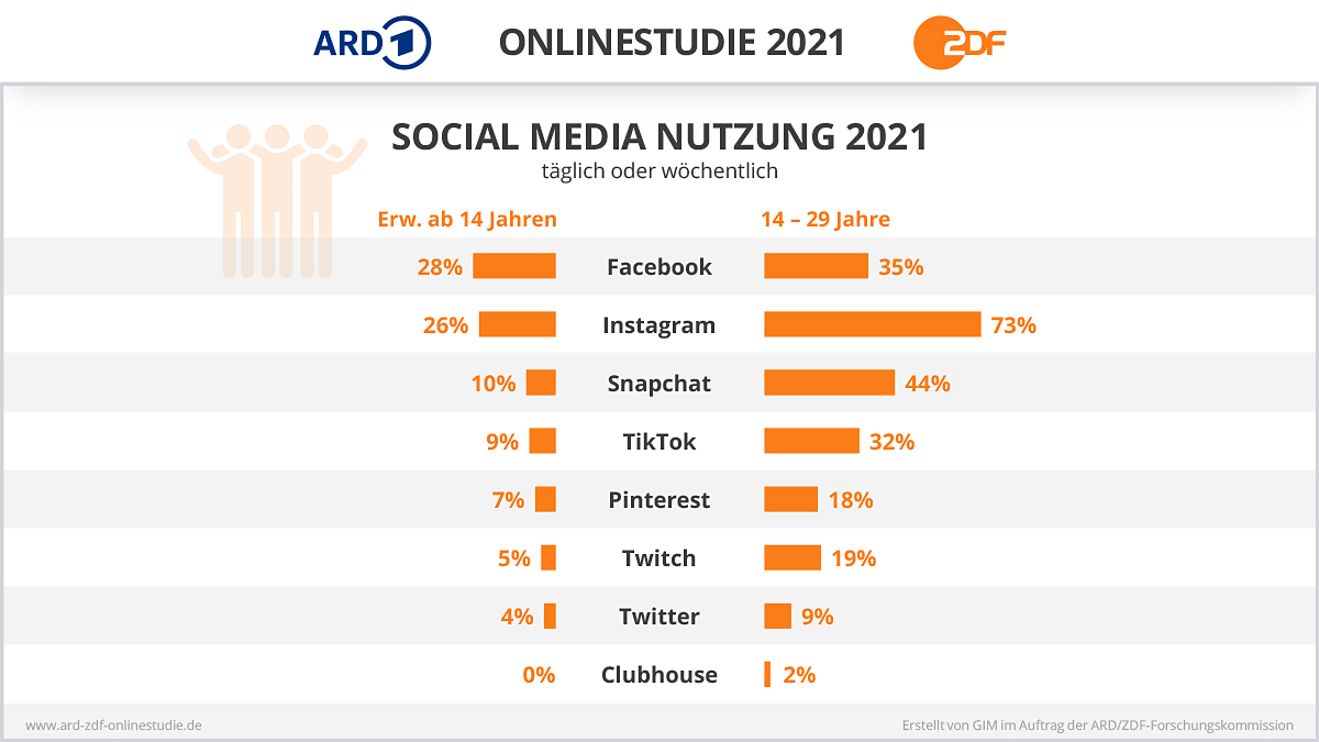 Grafik der ARD und ZDF über die  Social Media Nutzung 2021