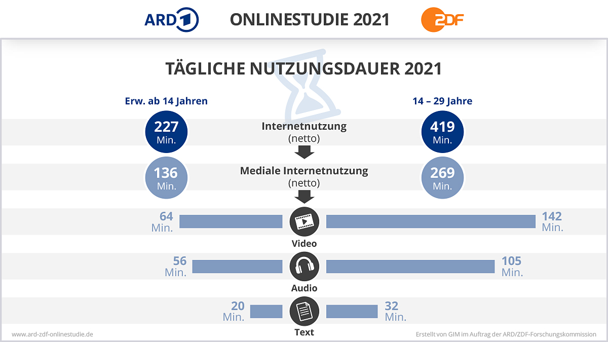 Grafik der ARD und ZDF über die tägliche Nutzungsdauer des Internets 2021 in Deutschland